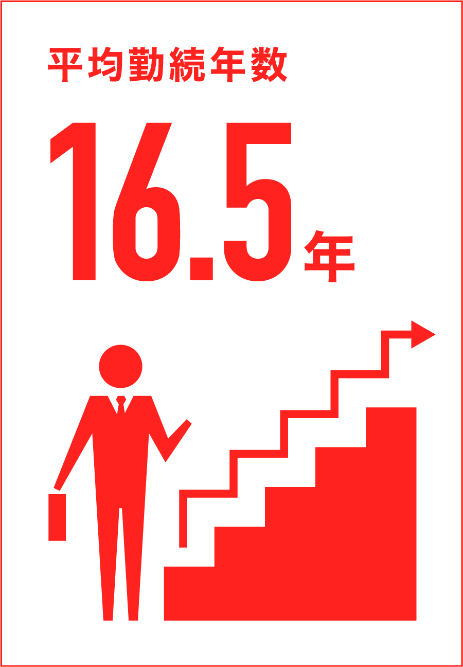 平均勤続年数16.5年
