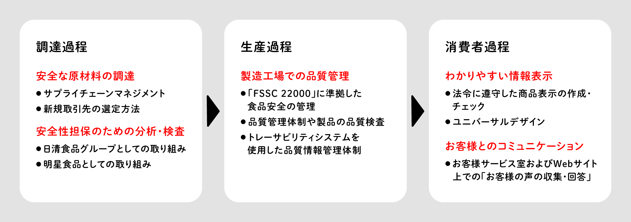 調達過程　安全な原材料の調達　サプライチェーンマネジメント、新規取引先の選定方法　安全性担保のための分析・検査　日清食品グループとしての取り組み、明星食品としての取り組み　生産過程　製造工場での品質管理　「FSSC 22000」に準拠した食品安全の管理、品質管理体制や製品の品質検査、トレーサビリティシステムを使用した品質情報管理体制　消費者過程　わかりやすい情報表示　法令に遵守した商品表示の作成・チェック、ユニバーサルデザイン　お客様とのコミュニケーション　お客様サービス室およびWebサイト上での「お客様の声の収集・回答」